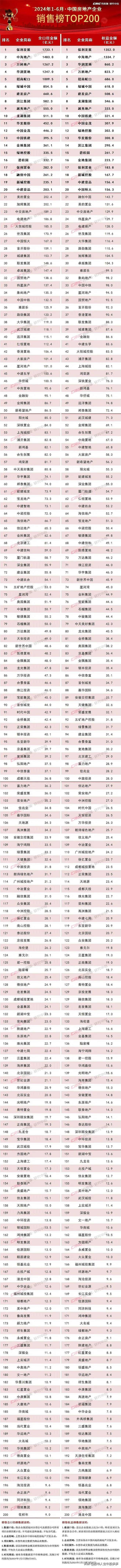 2024面上半年房企销售数据出炉了！#中国经济增长“引擎”动力足# #房地产# 