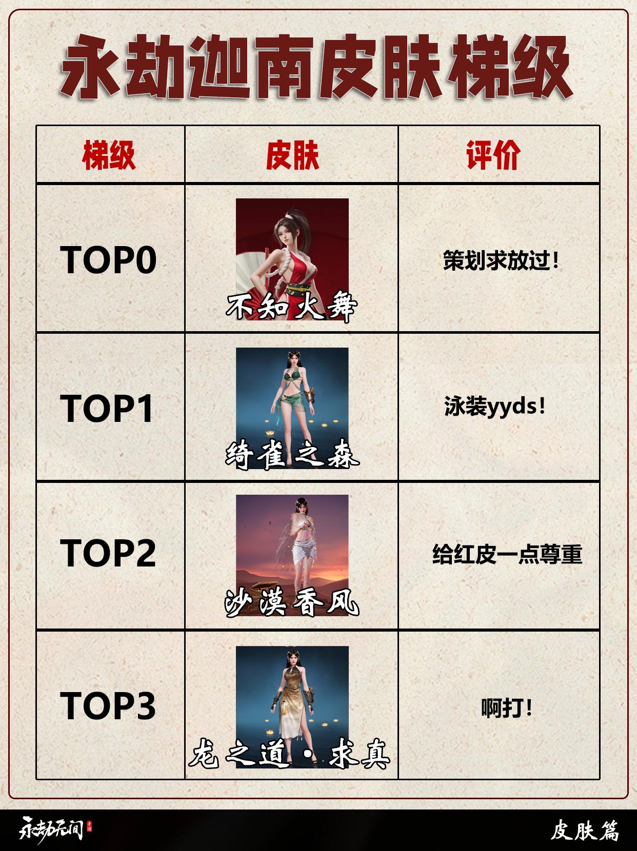 永劫迦南全皮肤梯级排行。
