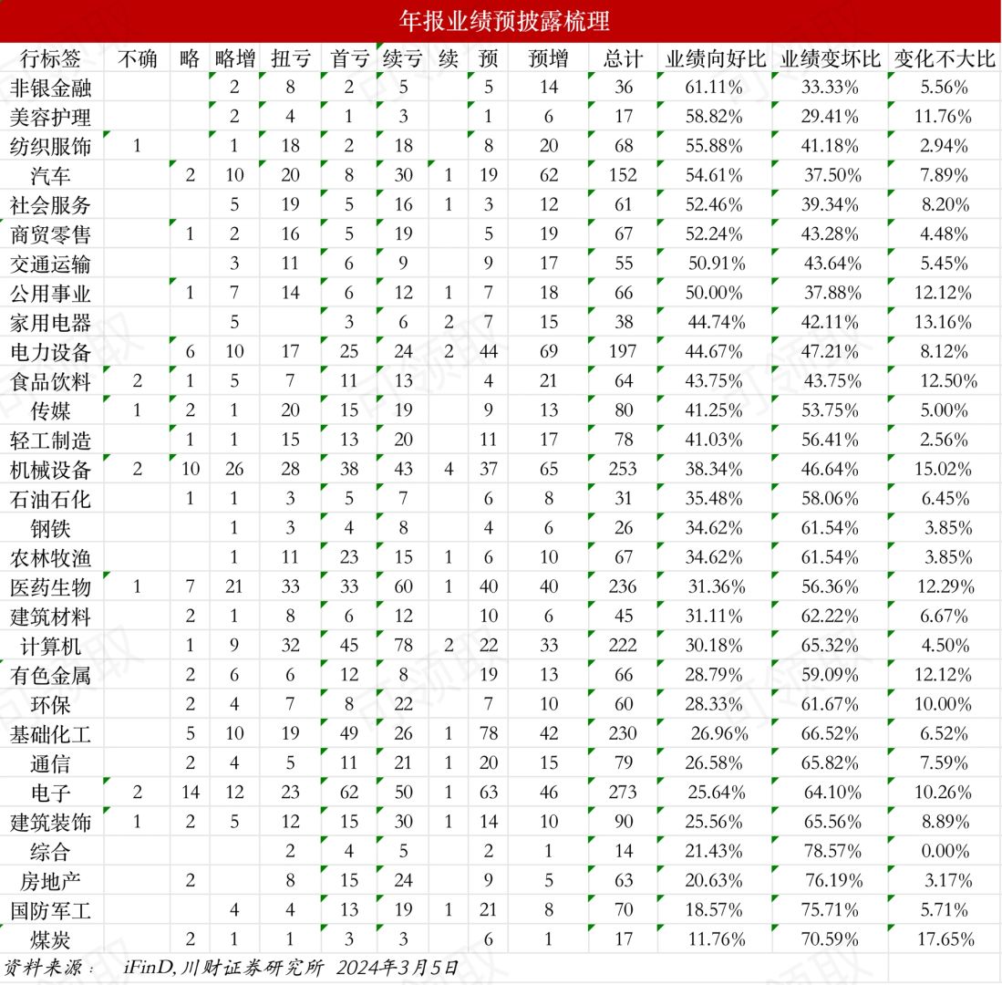 从数据上看3⃣️月各行业投资机会🔥