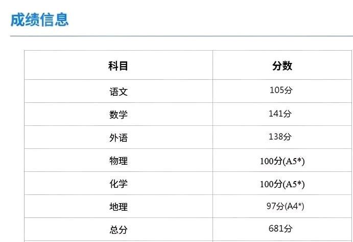 张雪峰说的话果然没错，顶尖学霸最后拼的其实是语文。

昨天天津高考分数线出来了，