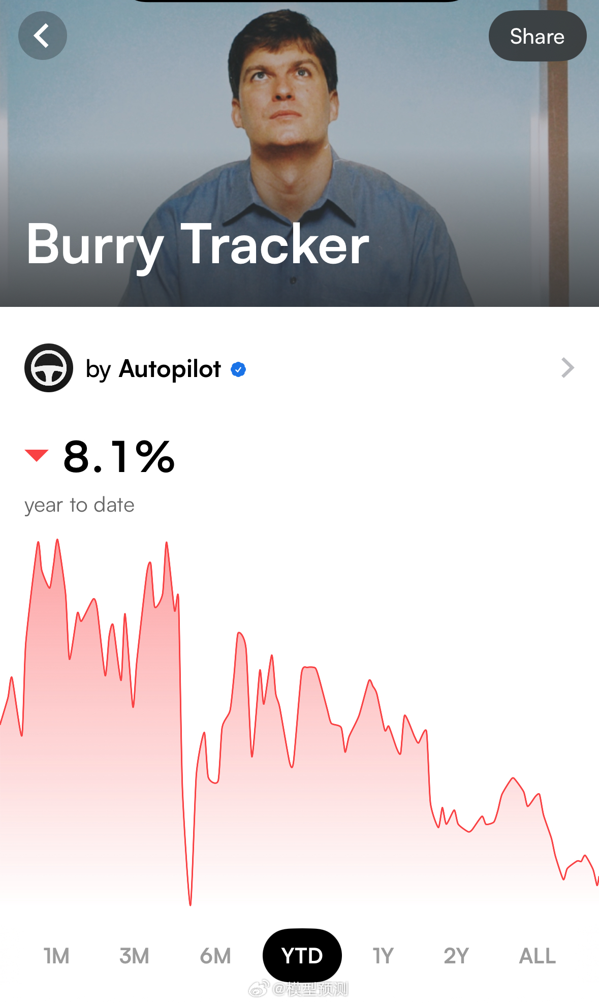 大空头今年还是亏的，亏了8%。最新持仓显示大手笔做空AI。应该让三倍做多教他做人