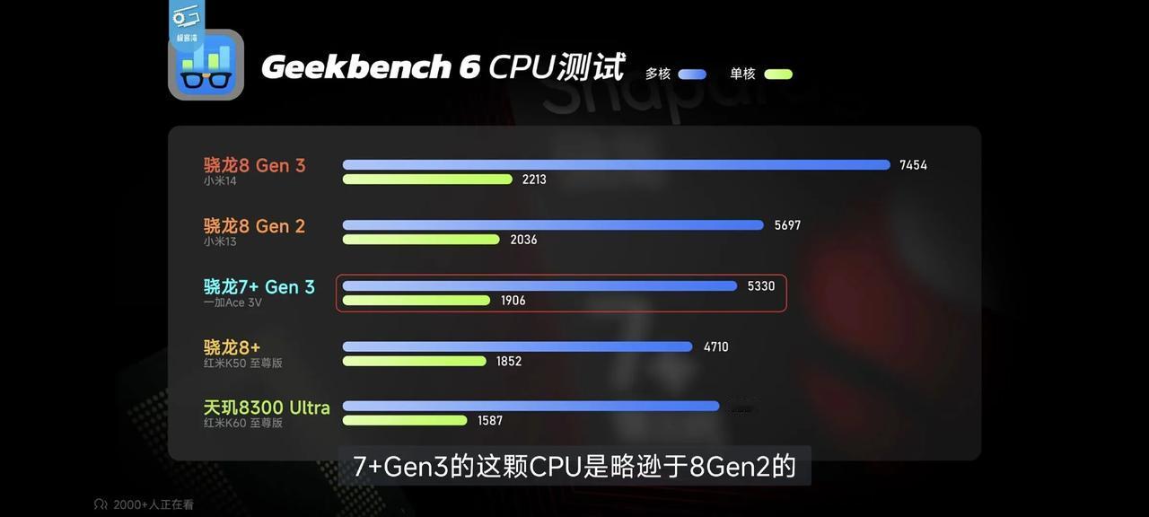 3K以下的市场，处理器性能排名大体上是这样，骁龙8 Gen2，天机9200+，骁