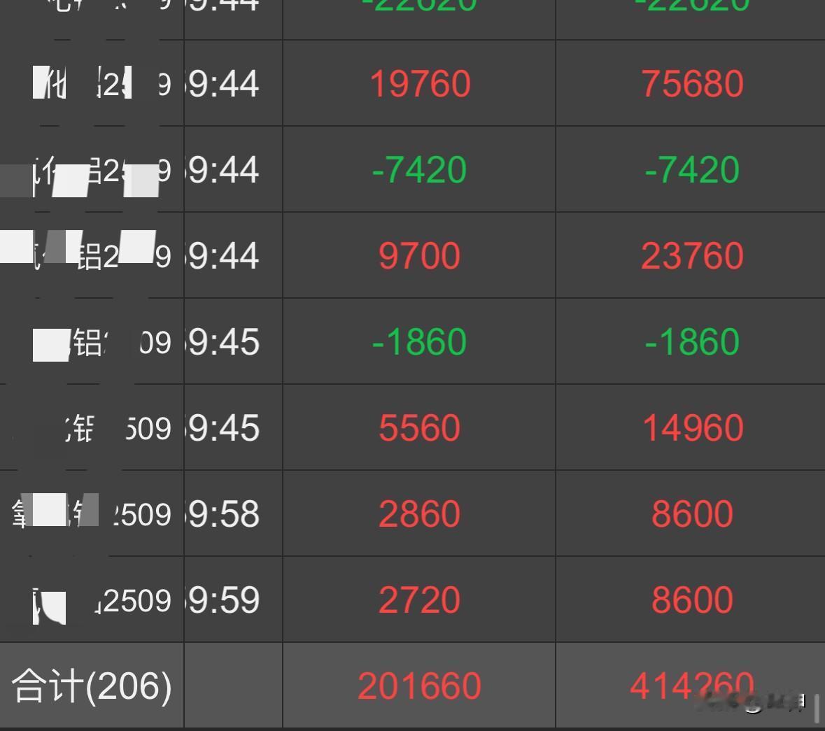 紧张又刺激的一天结束了，说到做到，氧化铝收盘前走掉。重仓不隔夜是纪律，除非把握能