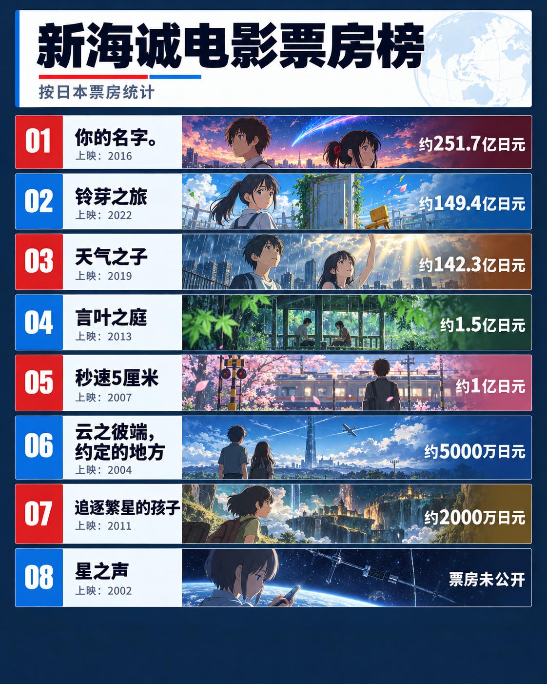 新海诚电影票房榜，你最喜欢哪一部？