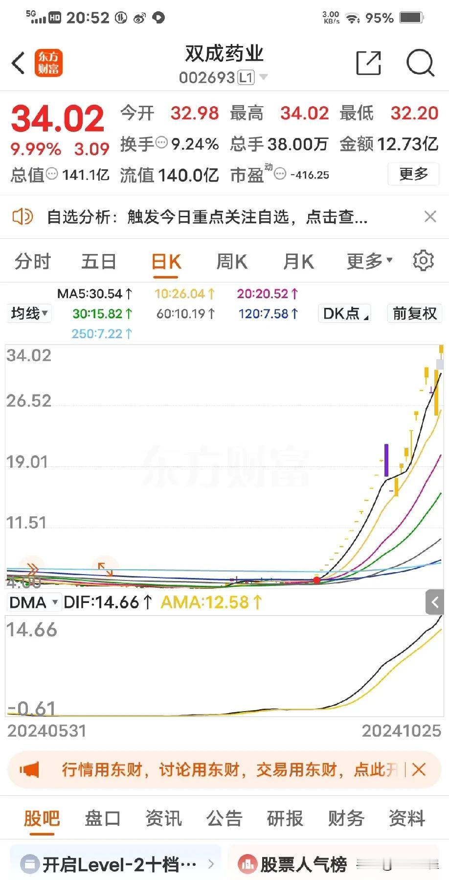 第一个十倍股双成药业明天就出现了，目前就是重组并购为第一大热。十倍出现后，需要注
