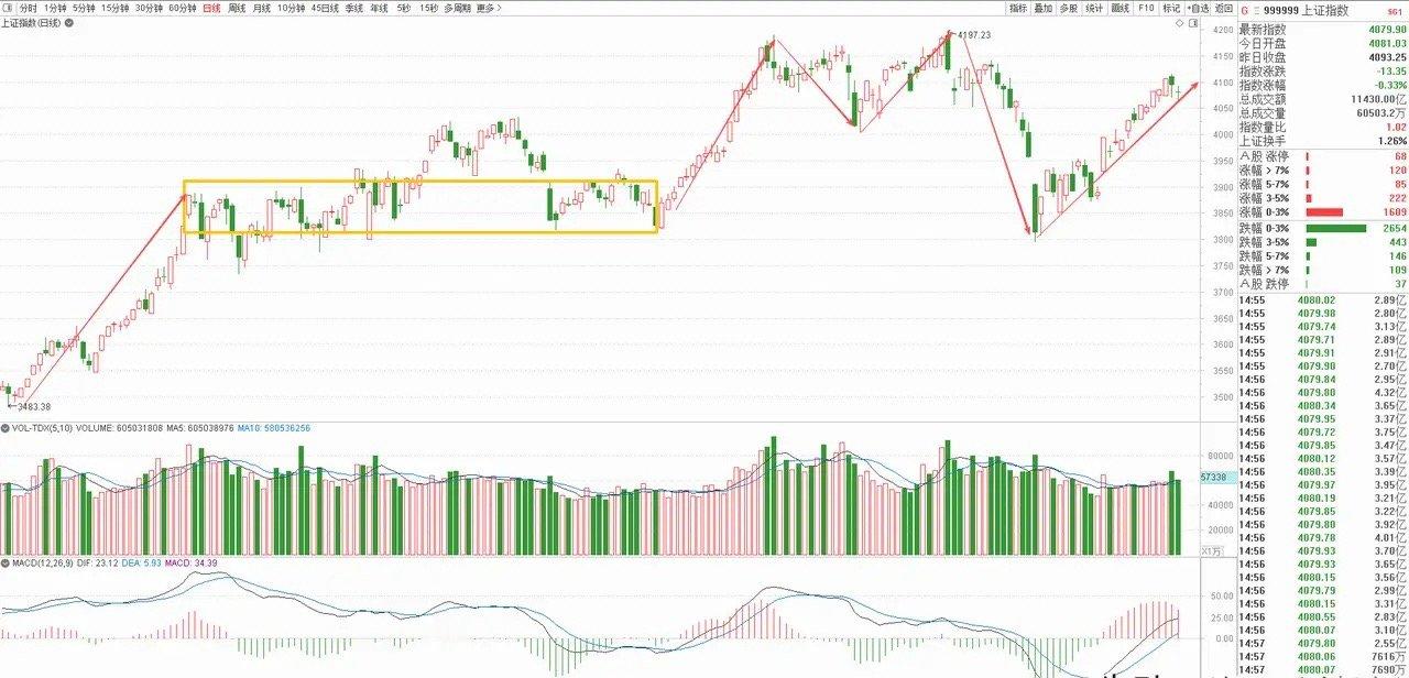 大盘本周上涨0.70%，收了一根放量小阳线，全周整体就是一个冲高回落的走势，相对