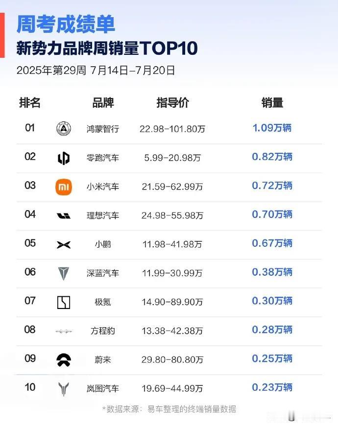 新势力下半年的竞争，为什么说还是零跑最有机会？
 
今天的新势力最新周销统计都看