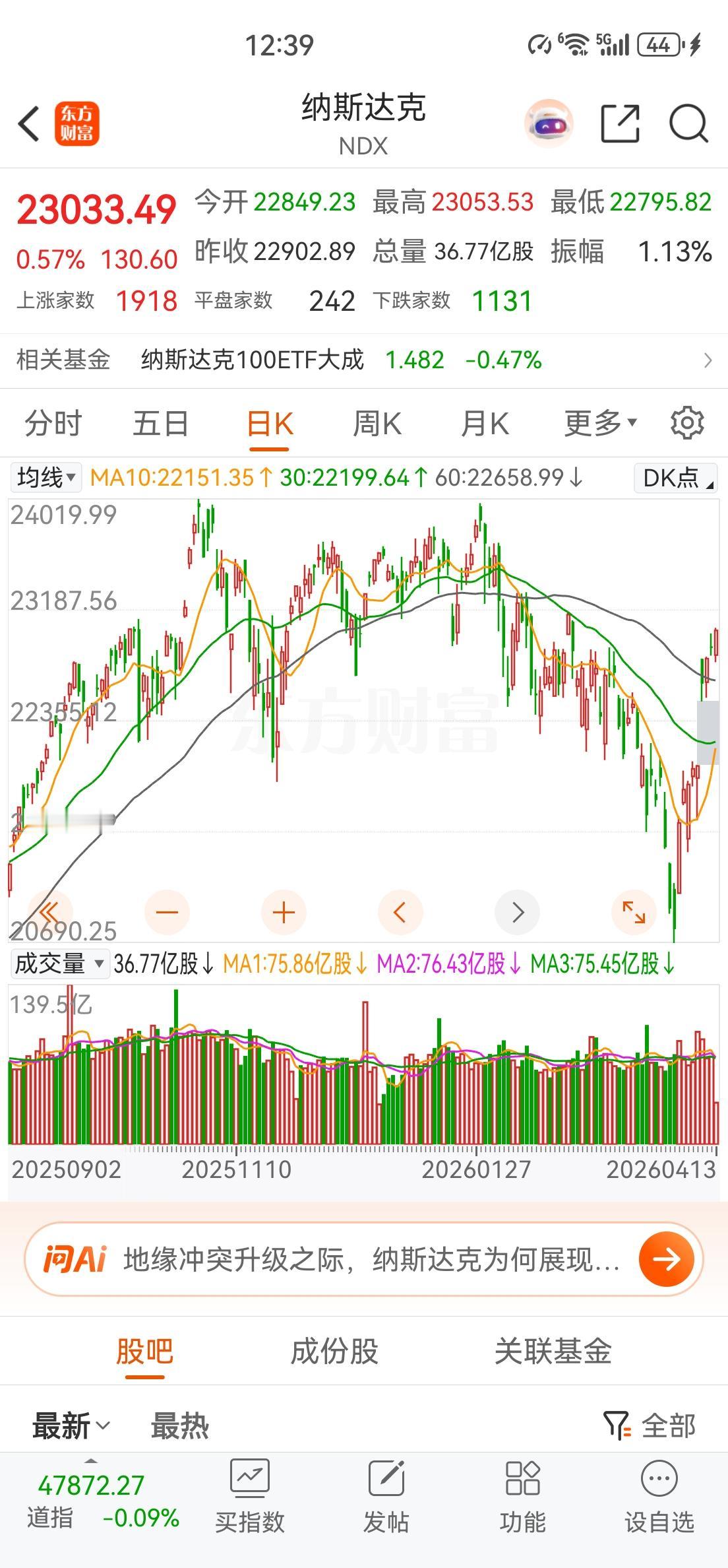 纳指距离历史新高已经不到5个点了，随着美伊以战争慢慢达成和解，上半年创历史新高已
