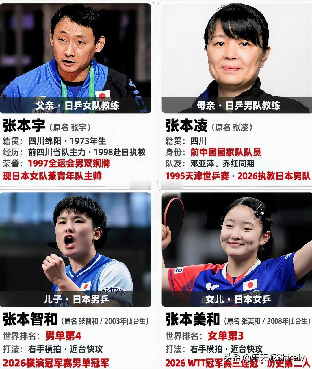 文春曝张本智和私生活《周刊文春》最新报道称，乒乓球选手张本智和会通过社交平台私信