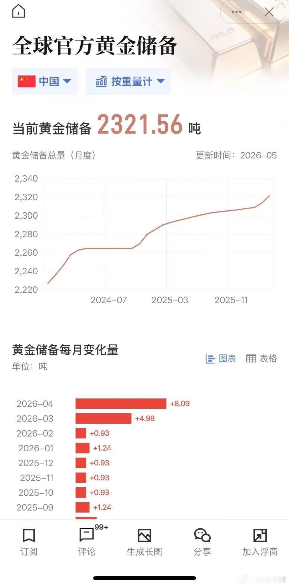 咱家央妈已经连续18月增持黄金了。
今晚大概率不会冲太高。
这一年过来黄金翻天覆