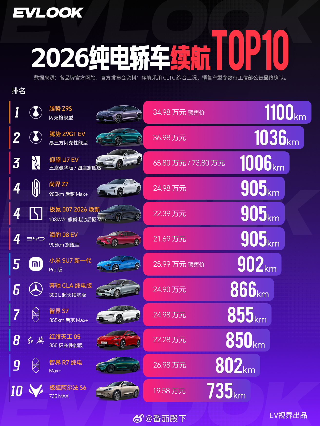 CLTC超过700公里就不用太在意续航了，不要一味的追求超大电池。真正会买车的人