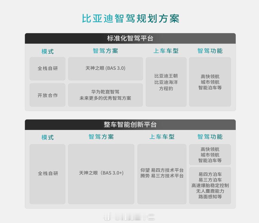 #比亚迪华为联手打造方程豹智驾#确认了，比亚迪方程豹8上要跟华为乾崑智驾联合开发