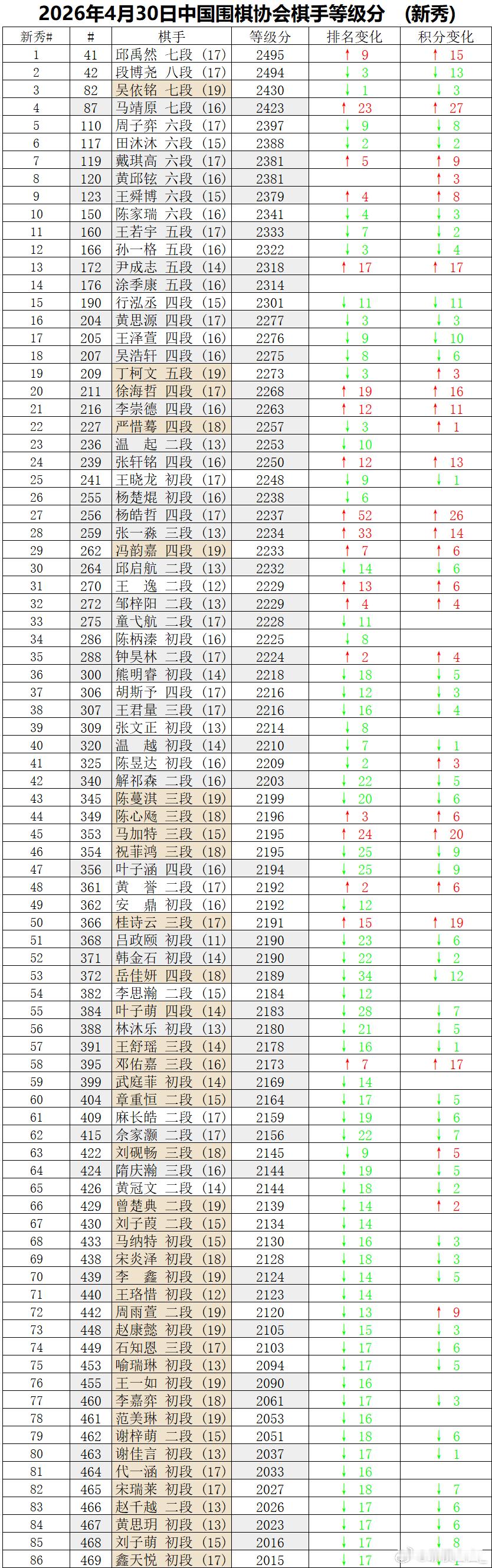 中国围棋职业棋手等级分 2026年4月等级分对局526局，李铭、尹松涛等17名棋