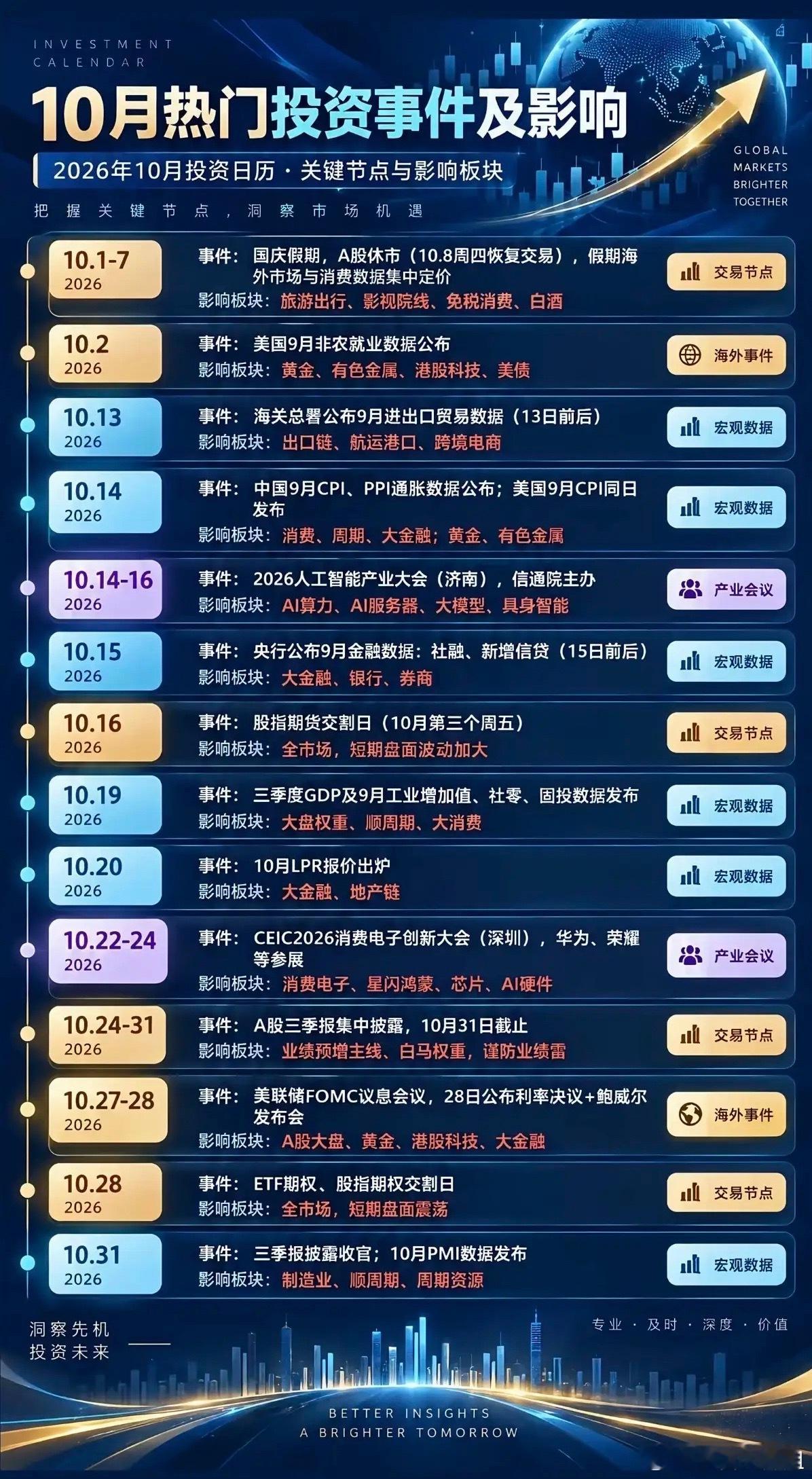 10月份：热点投资方向+交易节点！1.旅游、影视、消费2.非农数据，有色金属3.