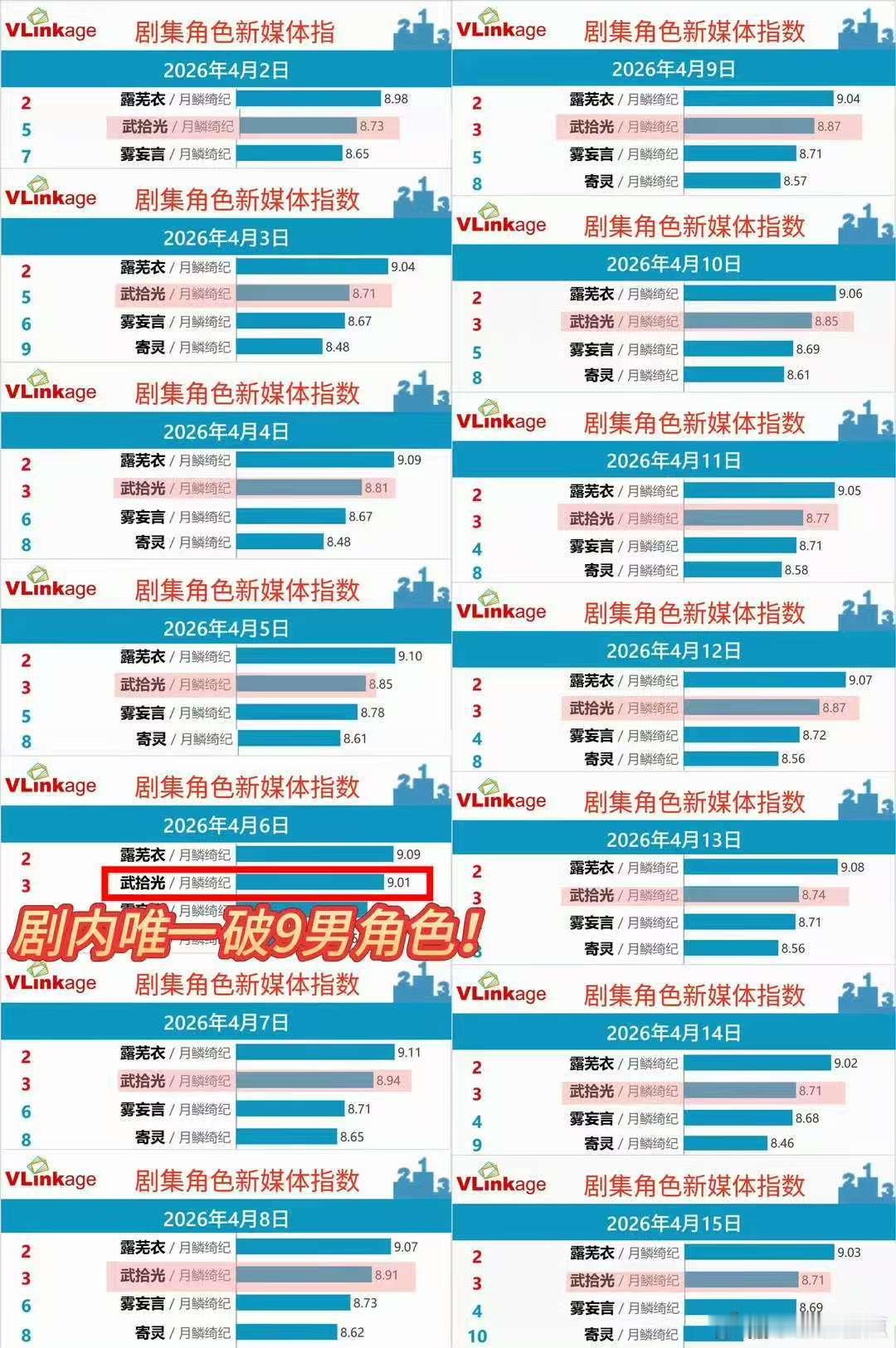 曾舜晞兢兢业业拍戏 三秒的镜头也能够看得出来曾舜晞兢兢业业拍戏，他在角色的塑造上