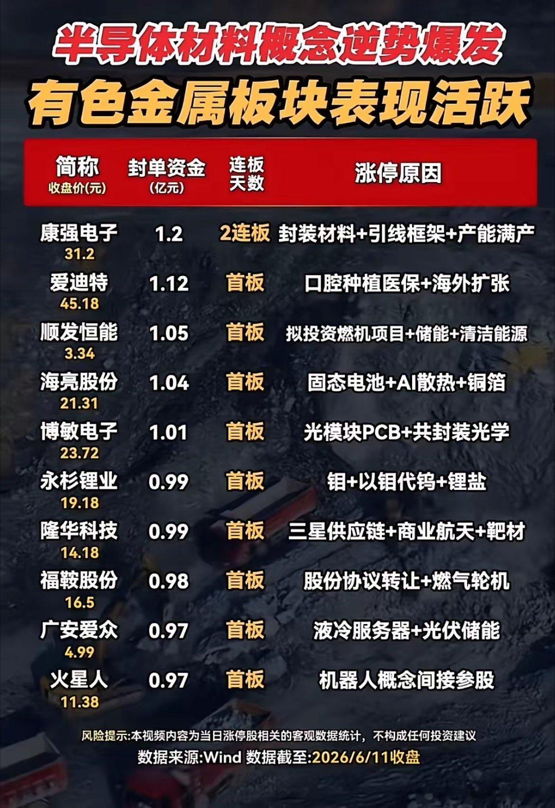 半导体材料逆势爆发！这几条主线，资金抢疯了🔥周四的涨停数据，把当前市场的主线给