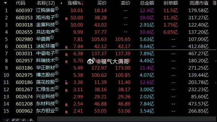 科技股目前普涨，类似上周五也是缩量涨，目前8月4号的板了4家，有可能还有机会扩大