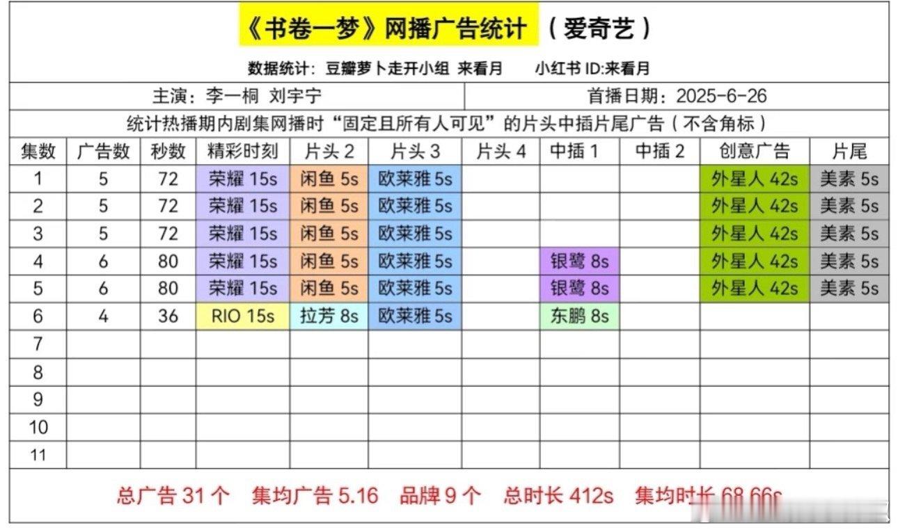 《书卷一梦》开局5广72s，🥝今年开局时长第一，好家伙[傻眼]原来广告都跑这来
