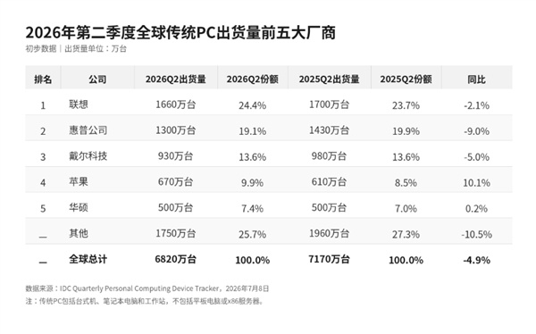 联想稳居全球PC市场首位全球传统PC市场九连增后首次下滑日前，全球市场研究机构I