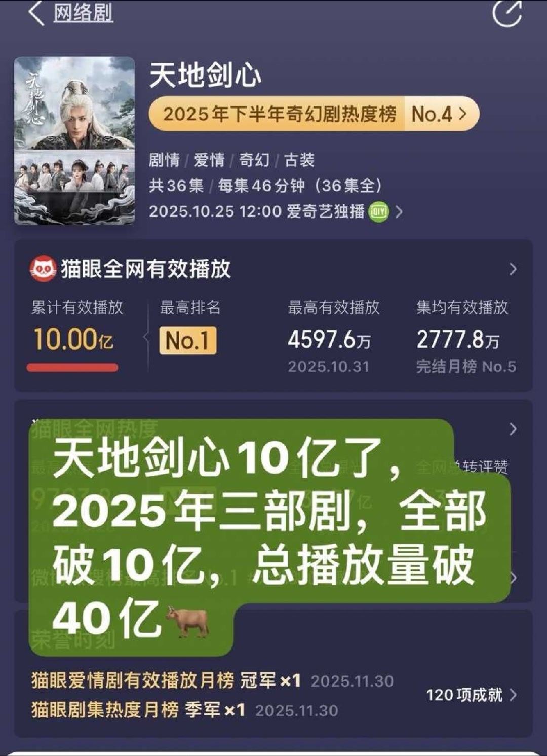 成毅天地剑心猫眼有效播放量破10亿！均集2777!至此成毅老师2025年三部剧猫