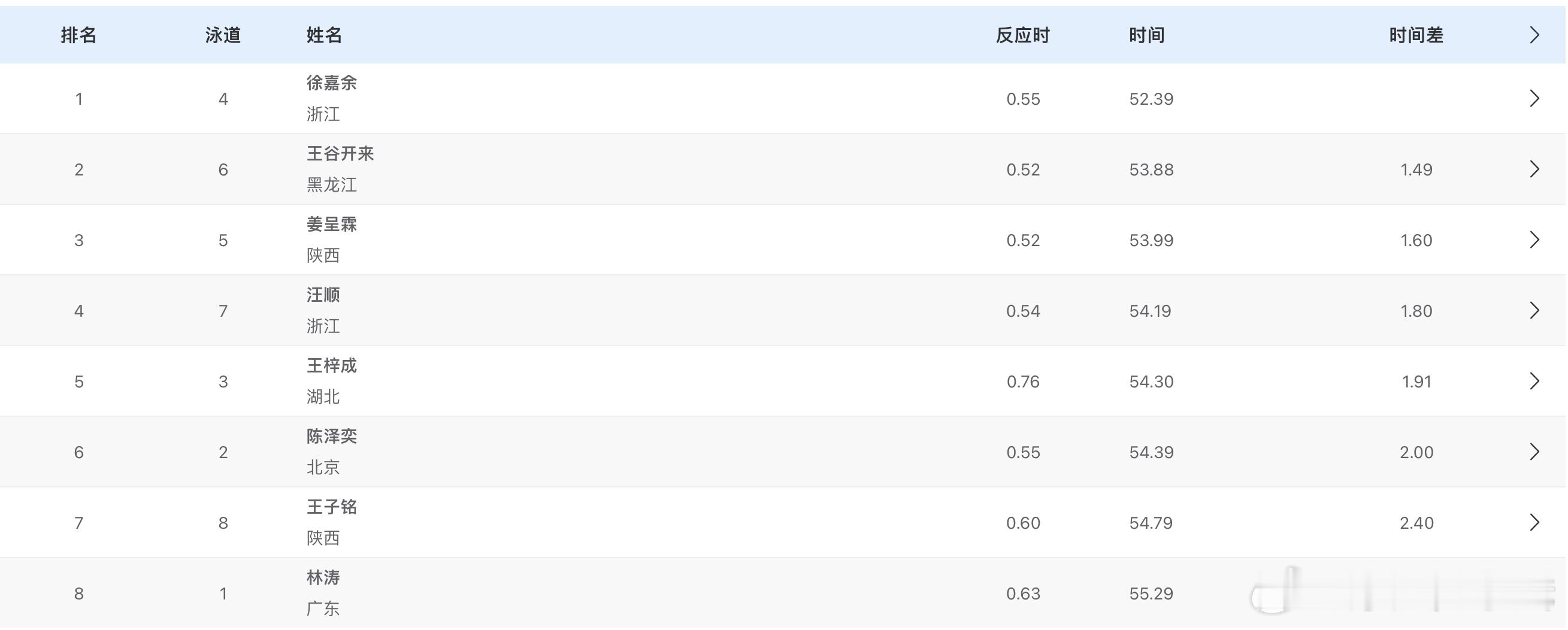 男子100米仰泳决赛成绩🏅徐嘉余 52.39 🥈王谷开来 53.88 PB?