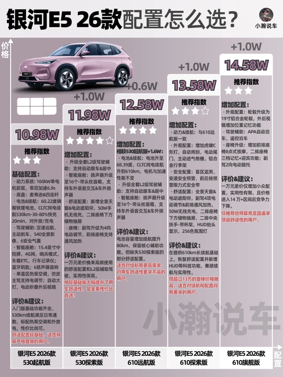 一图讲清2026款银河E5配置怎么选