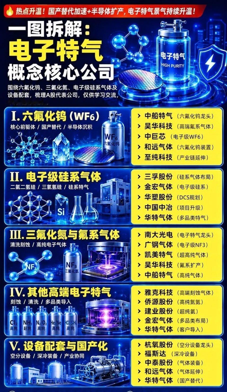 半导体上游刚需！电子特气全赛道龙头整理，一文看懂细分布局国产替代+各地晶圆厂持续