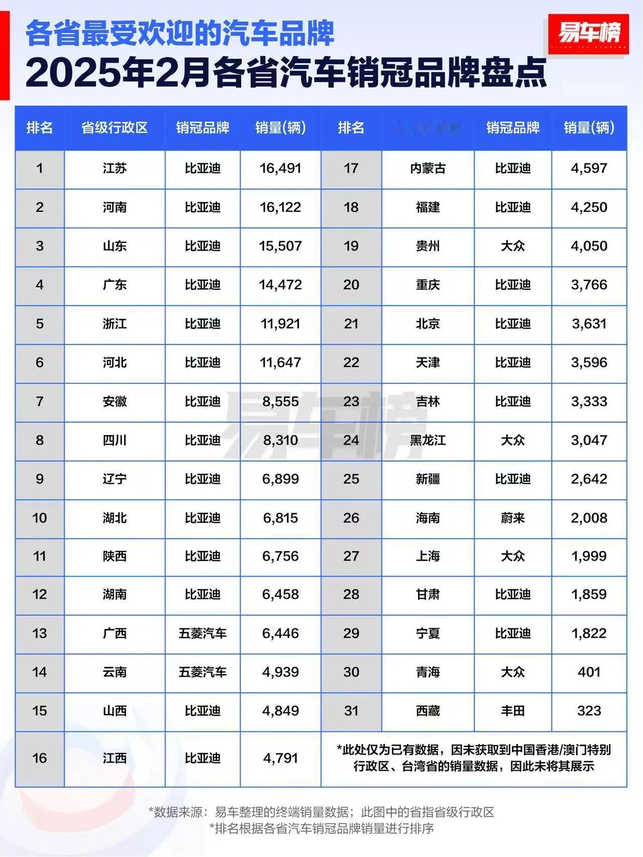 比亚迪霸榜 中国各省汽车销冠品牌。

31个省份中，比亚迪霸榜23个，大众4个，