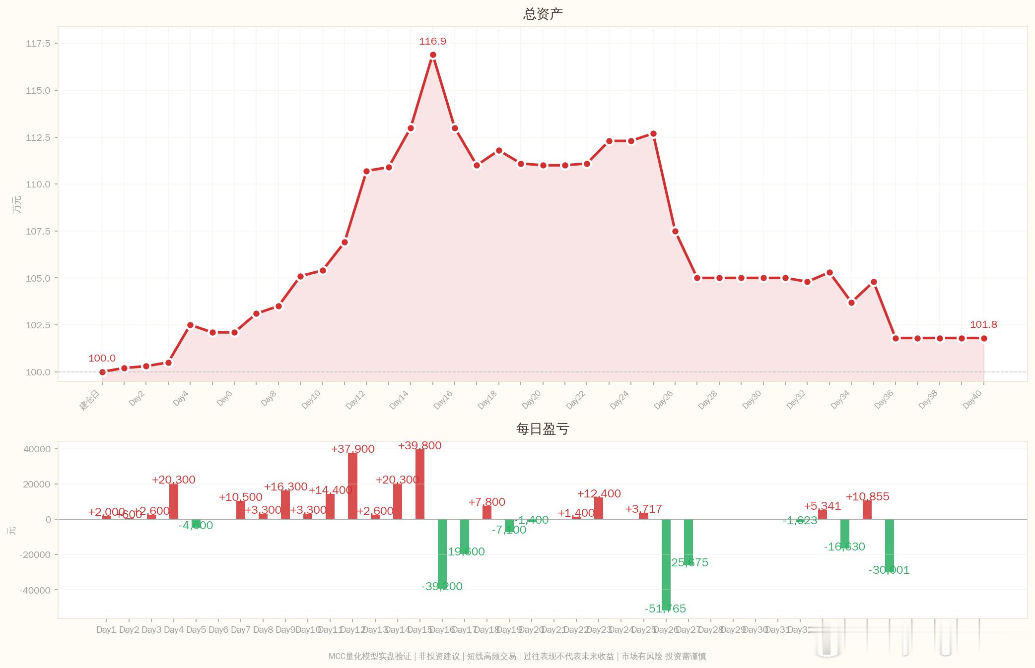 MCC量化模型实盘笔记2026-08-03 Day48：31笔信号验证完成━━━