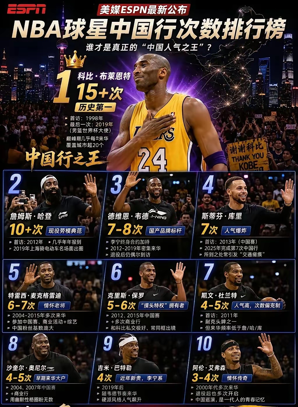 论在中国的影响力还得是科比！科比KobeBryant全网热点共创计划