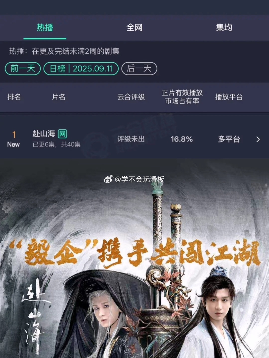 成毅《赴山海》首日云合16.8%，爆开。 ​​​