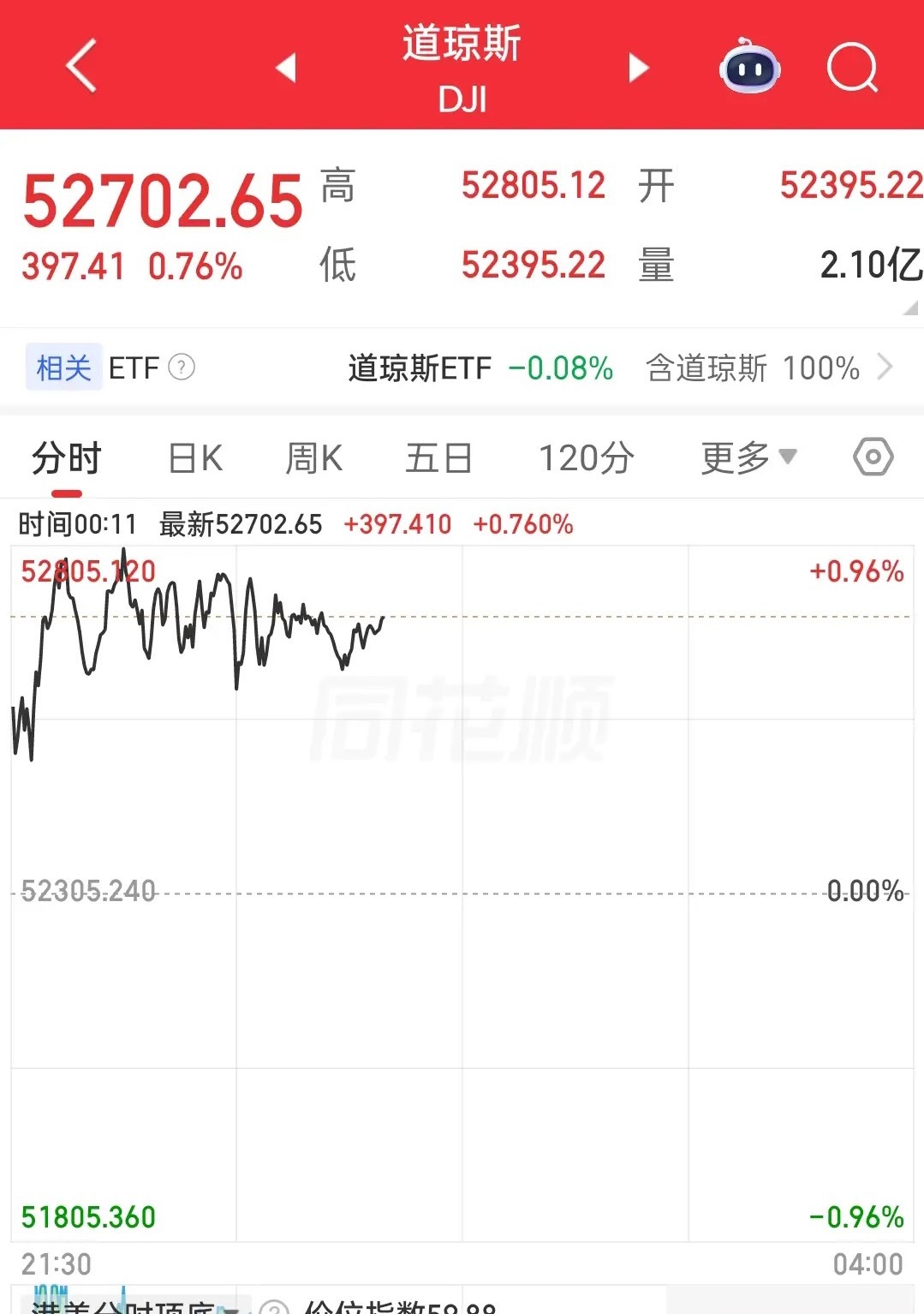 最不愿意看到的事情还是发生了。不知道后半夜会不会有奇迹发生。道指现在和刚开盘时变