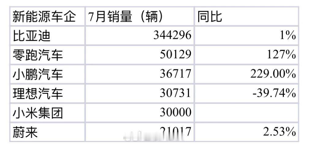 新能源车企最新成绩单来了7月销量数据来了，比亚迪依旧位居榜首[吃瓜] ​​​
