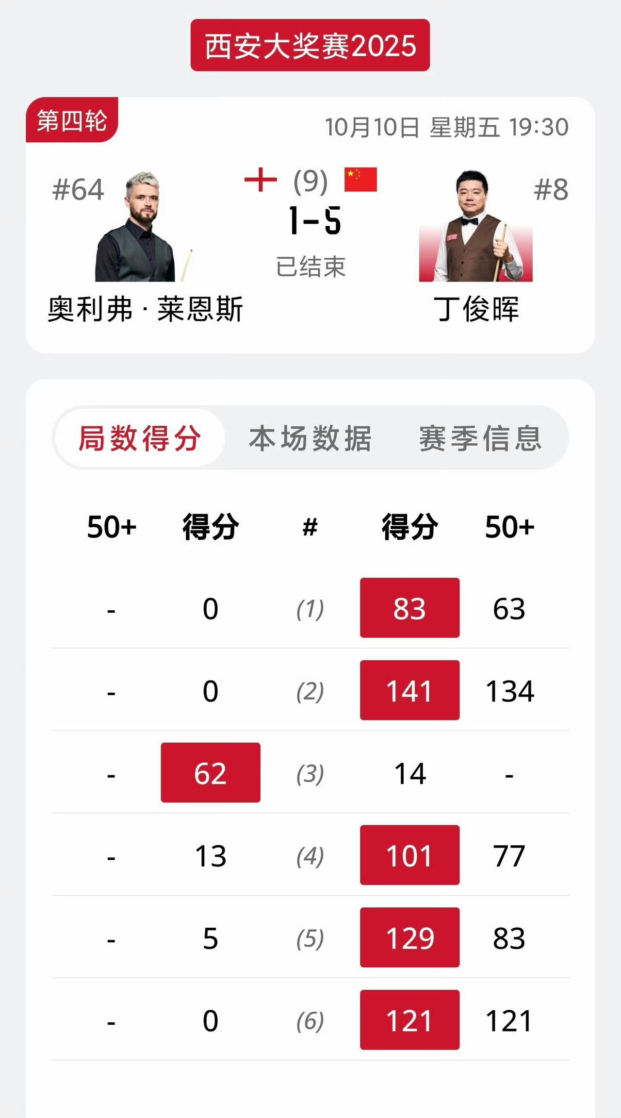 2025斯诺克西安大奖赛好看了！丁俊晖奥沙利文状态火热，同步晋级八强。两人均打出