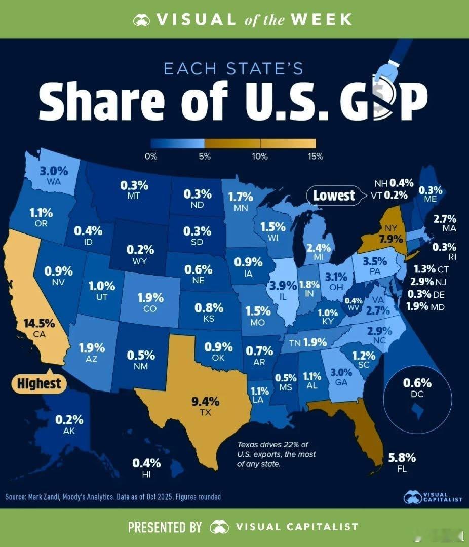 加州 德州 纽约州 佛州 前四州合计≈37–40% 的美国 GDP。少数超级州是