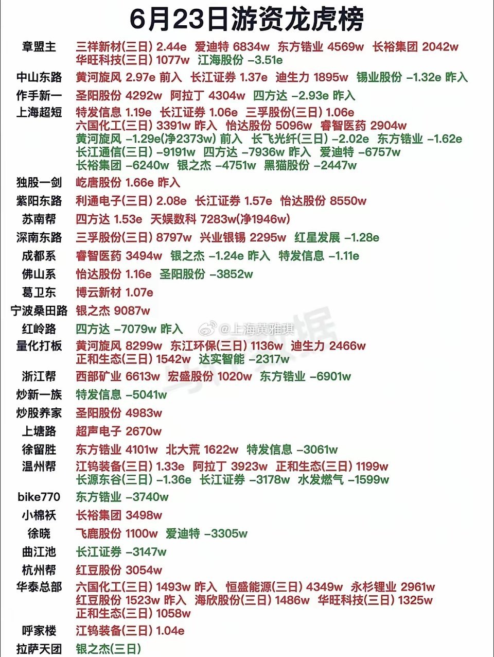 6.23周二  知名游资抢筹  龙虎榜！作手新一 买入  圣阳股份成都系    