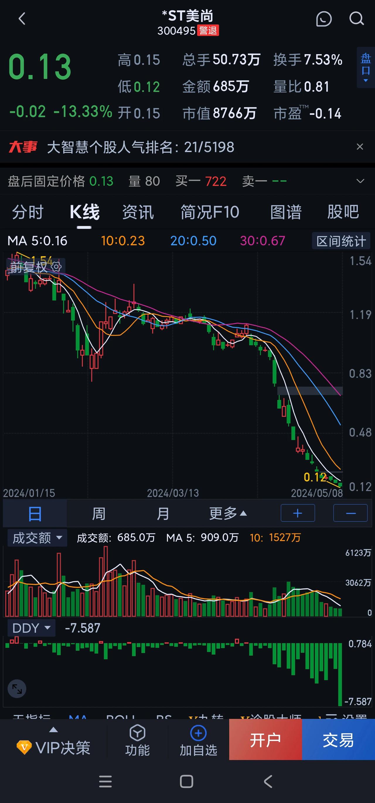 装都不装了，st美尚直接硬钢证监会-我们所有东西都是假的

这家公司得多么牛掰，