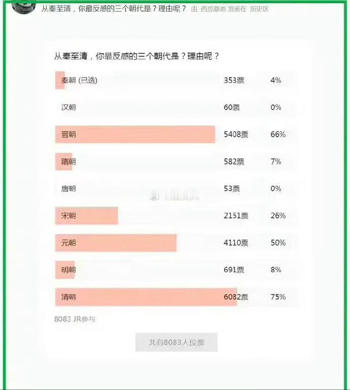某平台两万人投票“哪个朝代最讨厌”？ 