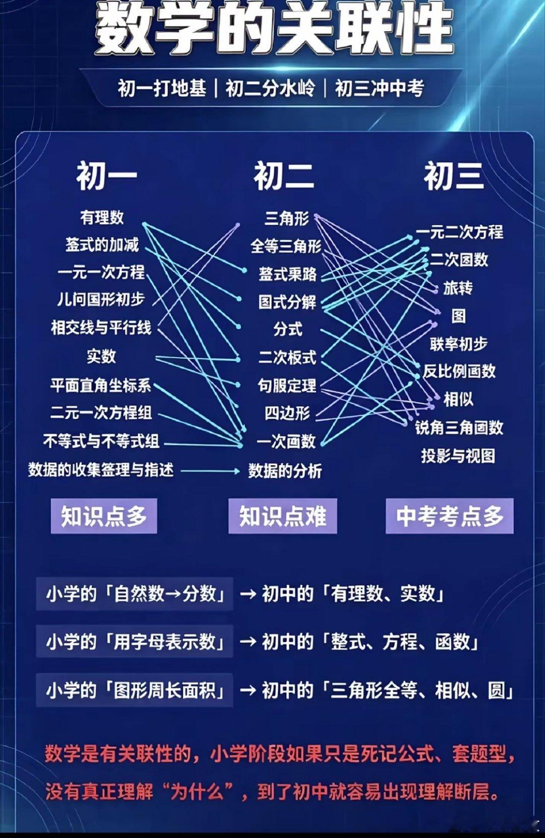 初中三年知识之间的关联 ​​​