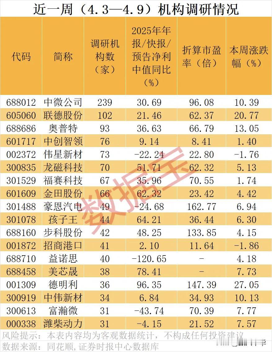 近一周机构调研情况！