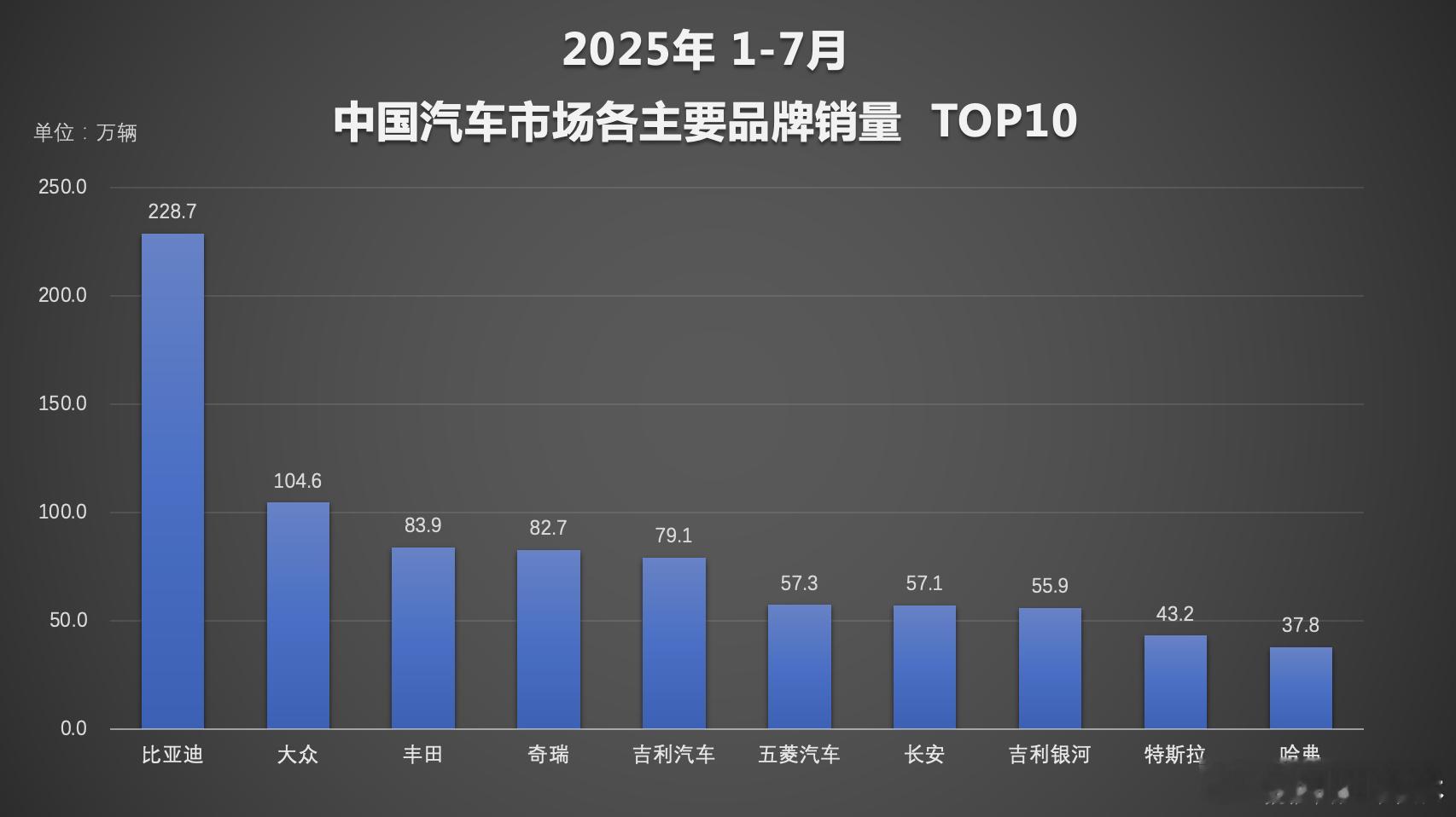 比亚迪赢麻了！才过七个月销量竟高达249万辆，同比增长超27%，即便是在传统的销