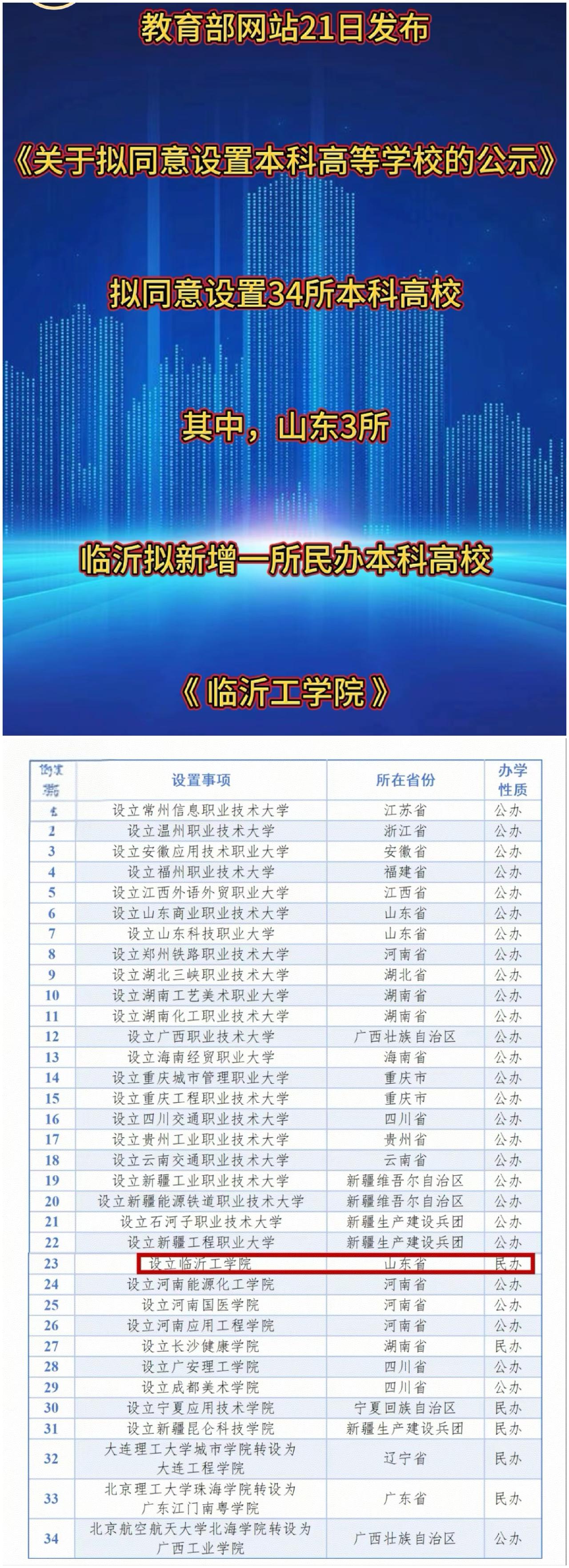 临沂本科高校大盘点！再添新成员
 
教育部公示，全国拟新增34所本科院校，临沂工