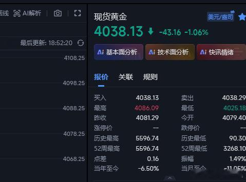 黄金现在将4043和4033的多在4038这里先出来，行情迟迟不上，久了恐生事端