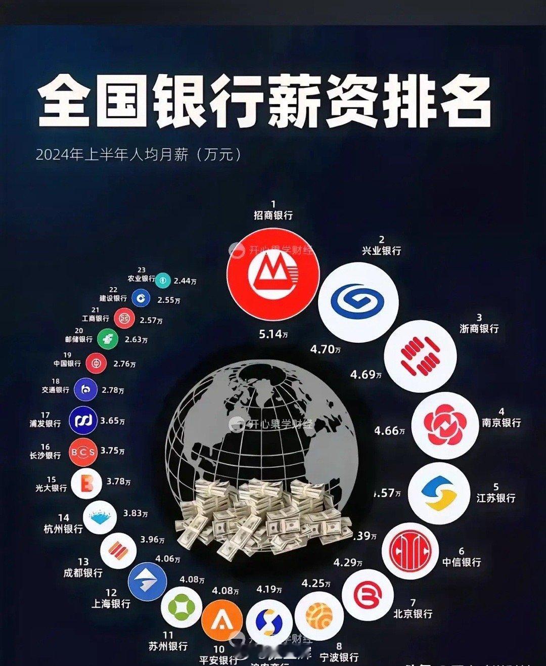 全国银行薪资排名！没想到招商银行竟然排列第一，厉害 