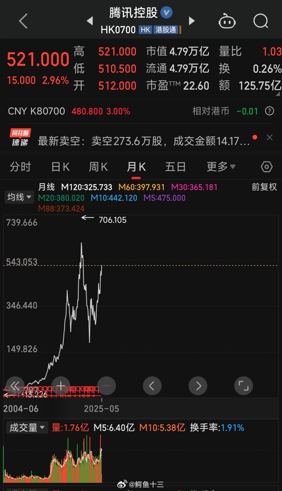 腾讯一季度收入1800.22亿腾讯2025股东大会，来了来了 本土市场游戏收入为