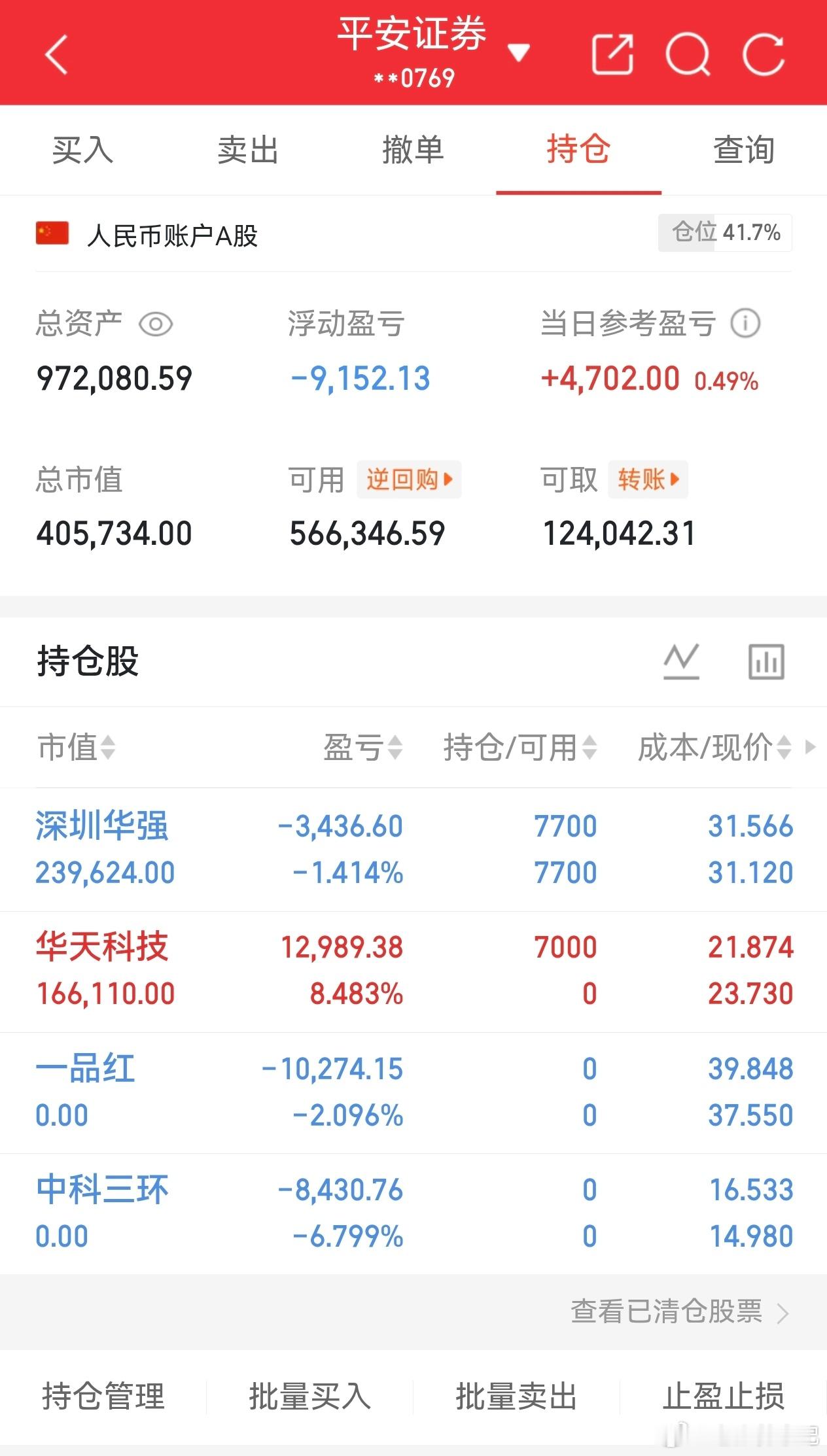 重仓深圳华强小幅浮亏1.4%，盘面震荡磨底中；华天科技稳稳吃肉，盈利超8%，是现
