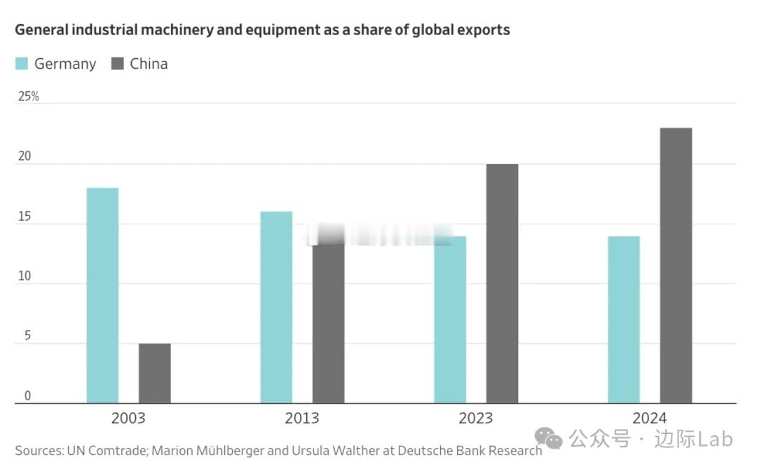 2019年至2024年间，德国正式失去了在通用工业机械与设备领域的全球出口领先地
