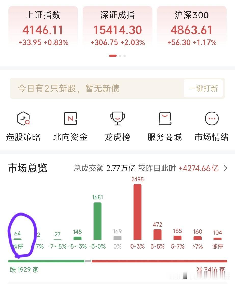 指数飘红暗藏杀机！ST股批量跌停，散户别再踩这颗“业绩雷”
 
今日A股三大指数