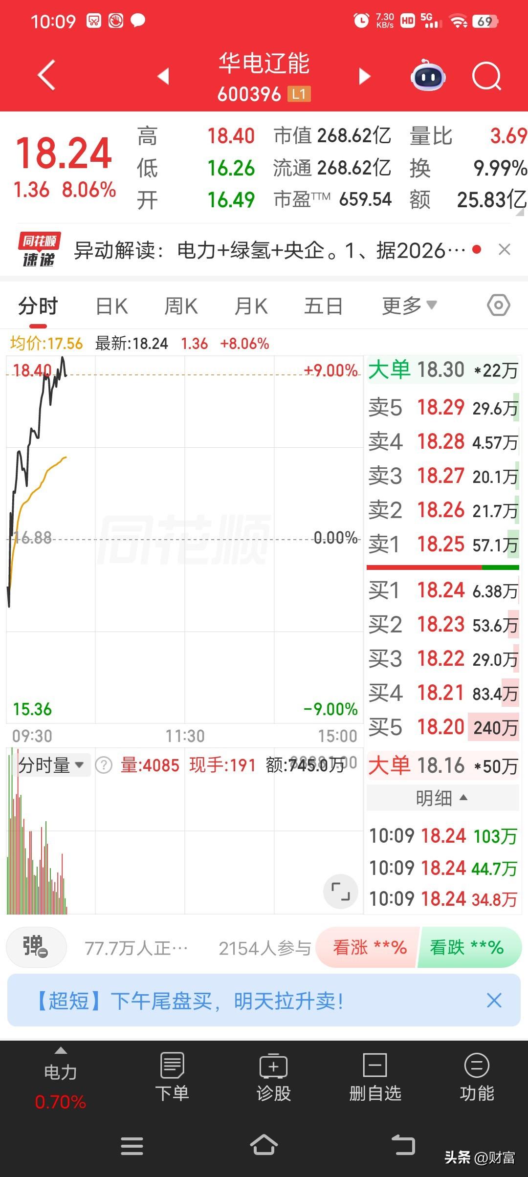华电辽宁这走势，真是让人又爱又怕！最新价18.24，走势很强势。5月11、12日