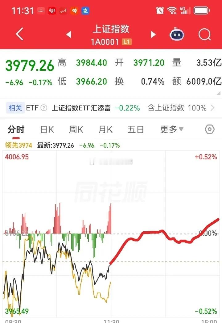 上午大盘震荡下跌，临近中午大盘有所拉升但是拉的并不多，那么下午大盘会怎么走呢？ 